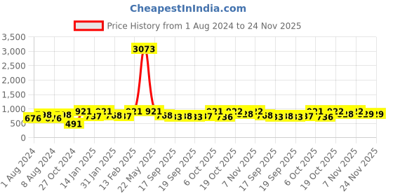 myntra.com KALINI Woven Design Zari Banarasi Saree kalini Price History Graph from 1 Aug 2024 to 24 Nov 2025