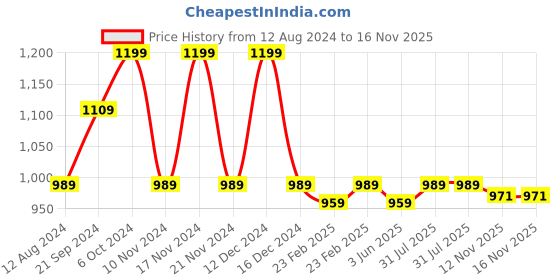 myntra.com KALINI Woven Design Zari Banarasi Saree kalini Price History Graph from 12 Aug 2024 to 16 Nov 2025