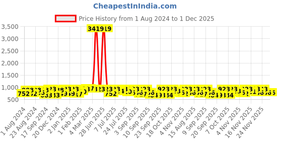 myntra.com KALINI Woven Design Zari Banarasi Saree kalini Price History Graph from 1 Aug 2024 to 30 Nov 2025