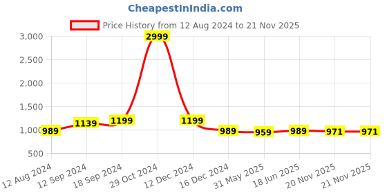 myntra.com KALINI Woven Design Zari Banarasi Saree kalini Price History Graph from 12 Aug 2024 to 20 Nov 2025