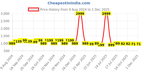 myntra.com KALINI Woven Design Zari Banarasi Saree kalini Price History Graph from 9 Aug 2024 to 1 Dec 2025