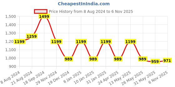 myntra.com KALINI Woven Design Zari Banarasi Saree kalini Price History Graph from 8 Aug 2024 to 6 Nov 2025