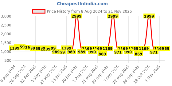 myntra.com KALINI Woven Design Zari Banarasi Saree kalini Price History Graph from 8 Aug 2024 to 20 Nov 2025
