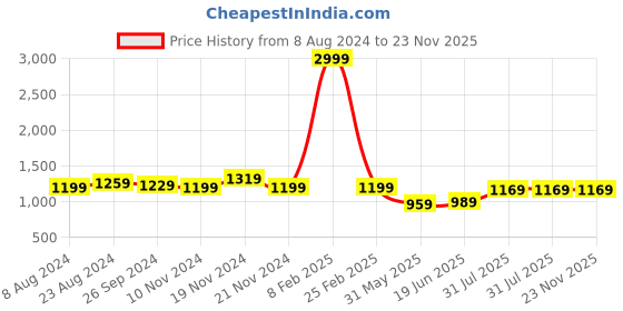 myntra.com KALINI Woven Design Zari Banarasi Saree kalini Price History Graph from 8 Aug 2024 to 23 Nov 2025