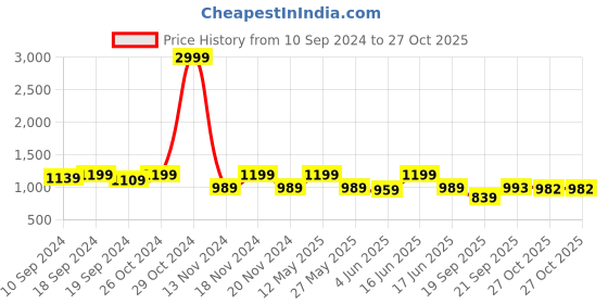 myntra.com KALINI Woven Design Zari Banarasi Saree kalini Price History Graph from 10 Sep 2024 to 27 Oct 2025