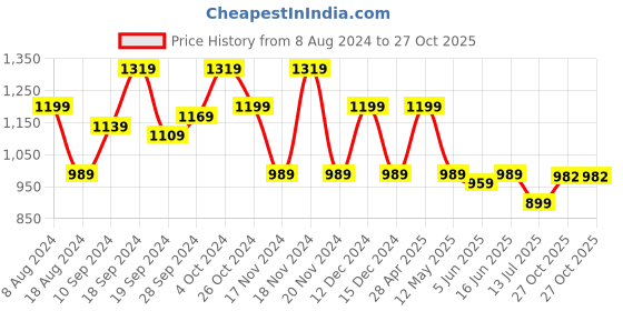 myntra.com KALINI Woven Design Zari Banarasi Saree kalini Price History Graph from 8 Aug 2024 to 27 Oct 2025