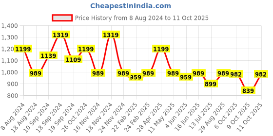 myntra.com KALINI Woven Design Zari Banarasi Saree kalini Price History Graph from 8 Aug 2024 to 11 Oct 2025