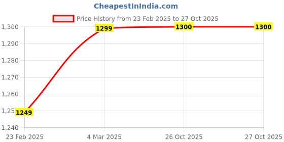 myntra.com KALINI Woven Design Zari Banarasi Saree kalini Price History Graph from 23 Feb 2025 to 26 Oct 2025