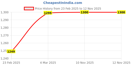 myntra.com KALINI Woven Design Zari Banarasi Saree kalini Price History Graph from 23 Feb 2025 to 12 Nov 2025