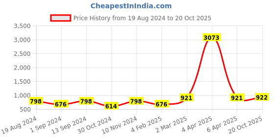 myntra.com KALINI Woven Design Zari Banarasi Saree kalini Price History Graph from 19 Aug 2024 to 20 Oct 2025