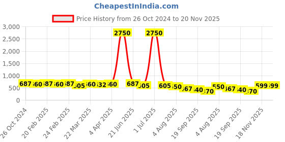 myntra.com KALINI Woven Design Zari Banarasi Saree kalini Price History Graph from 26 Oct 2024 to 20 Nov 2025