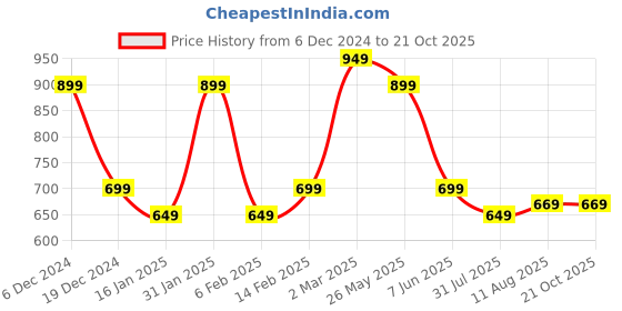 myntra.com KALINI Woven Design Zari Banarasi Saree kalini Price History Graph from 6 Dec 2024 to 20 Oct 2025