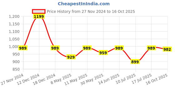myntra.com KALINI Woven Design Zari Banarasi Saree kalini Price History Graph from 27 Nov 2024 to 16 Oct 2025