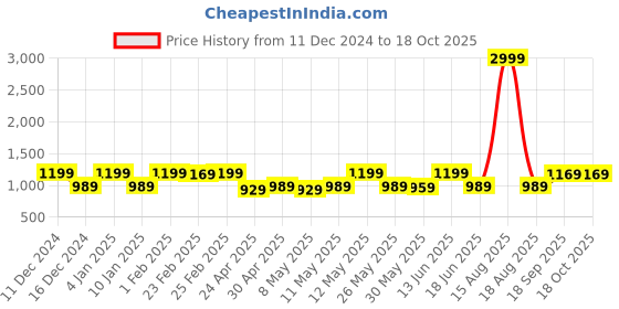 myntra.com KALINI Woven Design Zari Banarasi Saree kalini Price History Graph from 11 Dec 2024 to 17 Oct 2025