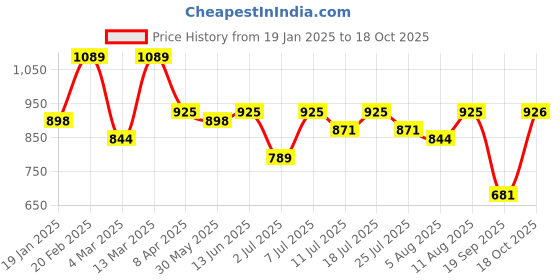 myntra.com KALINI Woven Design Zari Banarasi Saree kalini Price History Graph from 19 Jan 2025 to 18 Oct 2025