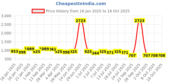myntra.com KALINI Woven Design Zari Banarasi Saree kalini Price History Graph from 16 Jan 2025 to 17 Oct 2025