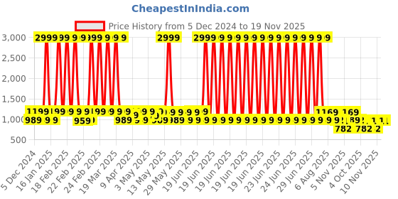 myntra.com KALINI Woven Design Zari Banarasi Saree kalini Price History Graph from 5 Dec 2024 to 19 Nov 2025