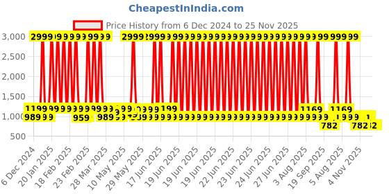 myntra.com KALINI Woven Design Zari Banarasi Saree kalini Price History Graph from 6 Dec 2024 to 24 Nov 2025