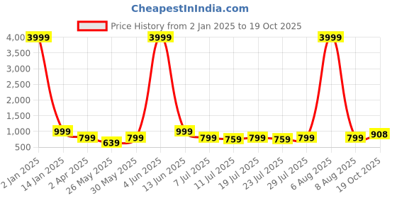 myntra.com KALINI Woven Design Zari Banarasi Saree kalini Price History Graph from 2 Jan 2025 to 19 Oct 2025