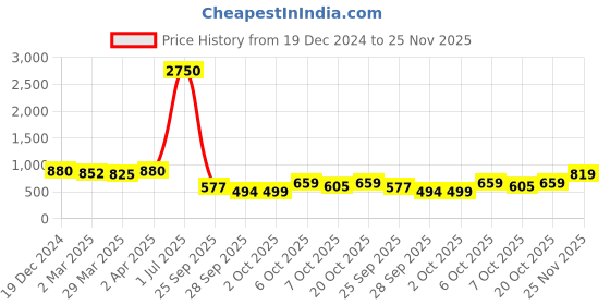 myntra.com KALINI Woven Design Zari Banarasi Saree kalini Price History Graph from 19 Dec 2024 to 25 Nov 2025