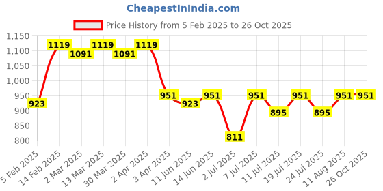 myntra.com KALINI Woven Design Zari Banarasi Saree kalini Price History Graph from 5 Feb 2025 to 26 Oct 2025