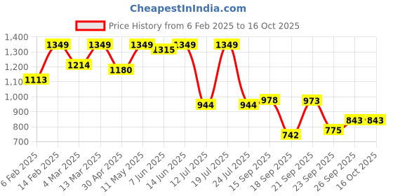 myntra.com KALINI Woven Design Zari Banarasi Saree kalini Price History Graph from 6 Feb 2025 to 16 Oct 2025