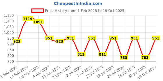 myntra.com KALINI Woven Design Zari Banarasi Saree kalini Price History Graph from 1 Feb 2025 to 19 Oct 2025