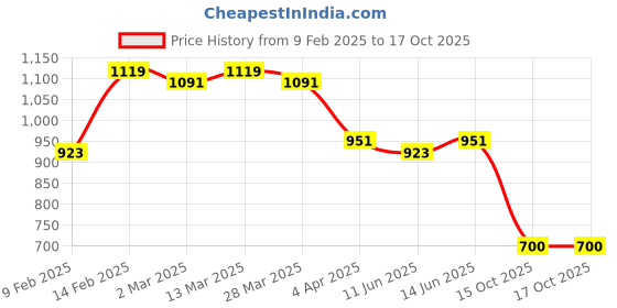 myntra.com KALINI Woven Design Zari Banarasi Saree kalini Price History Graph from 9 Feb 2025 to 16 Oct 2025