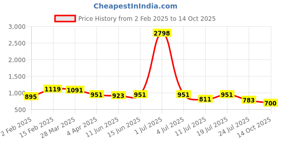 myntra.com KALINI Woven Design Zari Banarasi Saree kalini Price History Graph from 2 Feb 2025 to 14 Oct 2025