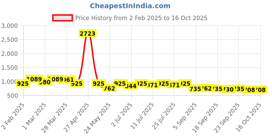 myntra.com KALINI Woven Design Zari Banarasi Saree kalini Price History Graph from 2 Feb 2025 to 16 Oct 2025