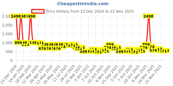 myntra.com KALINI Woven Design Zari Banarasi Saree kalini Price History Graph from 23 Dec 2024 to 22 Nov 2025
