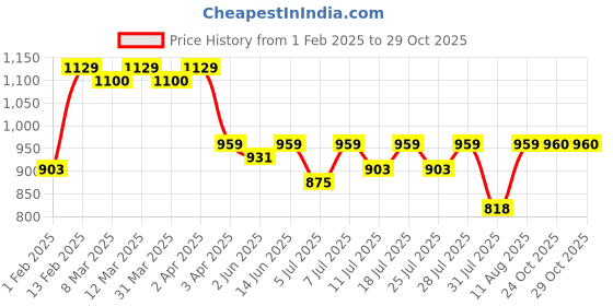 myntra.com KALINI Woven Design Zari Banarasi Saree kalini Price History Graph from 1 Feb 2025 to 29 Oct 2025