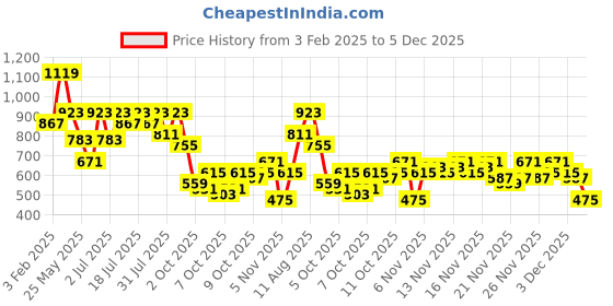 myntra.com KALINI Woven Design Zari Banarasi Saree kalini Price History Graph from 3 Feb 2025 to 5 Dec 2025