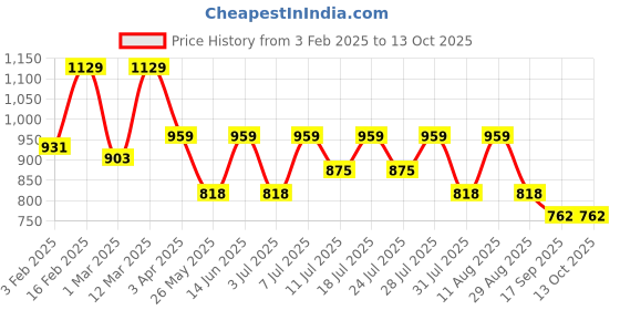 myntra.com KALINI Woven Design Zari Banarasi Saree kalini Price History Graph from 3 Feb 2025 to 13 Oct 2025