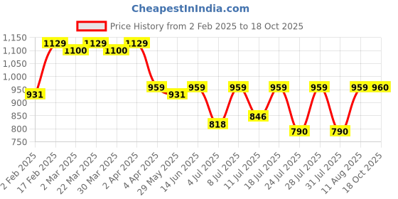 myntra.com KALINI Woven Design Zari Banarasi Saree kalini Price History Graph from 2 Feb 2025 to 18 Oct 2025