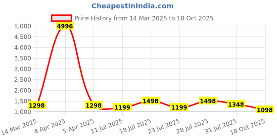 myntra.com KALINI Woven Design Zari Banarasi Saree kalini Price History Graph from 14 Mar 2025 to 18 Oct 2025