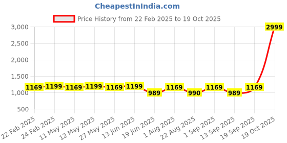 myntra.com KALINI Woven Design Zari Banarasi Saree kalini Price History Graph from 22 Feb 2025 to 19 Oct 2025