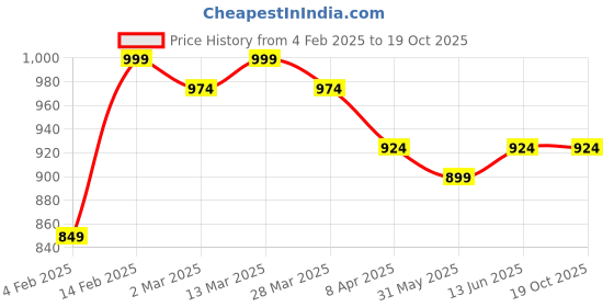 myntra.com KALINI Woven Design Zari Banarasi Saree kalini Price History Graph from 4 Feb 2025 to 19 Oct 2025