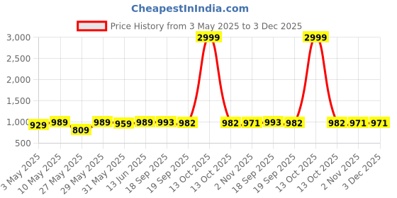 myntra.com KALINI Woven Design Zari Banarasi Saree kalini Price History Graph from 3 May 2025 to 3 Dec 2025