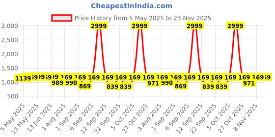 myntra.com KALINI Woven Design Zari Banarasi Saree kalini Price History Graph from 5 May 2025 to 23 Nov 2025