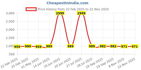 myntra.com KALINI Woven Design Zari Banarasi Saree kalini Price History Graph from 22 Feb 2025 to 22 Nov 2025