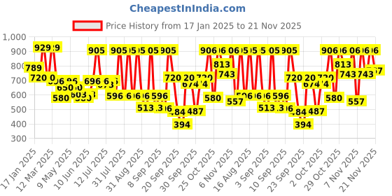 myntra.com KALINI Woven Design Zari Banarasi Saree kalini Price History Graph from 17 Jan 2025 to 20 Nov 2025