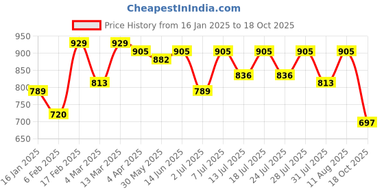 myntra.com KALINI Woven Design Zari Banarasi Saree kalini Price History Graph from 16 Jan 2025 to 18 Oct 2025
