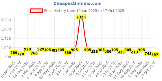 myntra.com KALINI Woven Design Zari Banarasi Saree kalini Price History Graph from 19 Jan 2025 to 17 Oct 2025