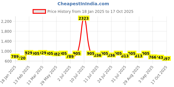 myntra.com KALINI Woven Design Zari Banarasi Saree kalini Price History Graph from 18 Jan 2025 to 17 Oct 2025