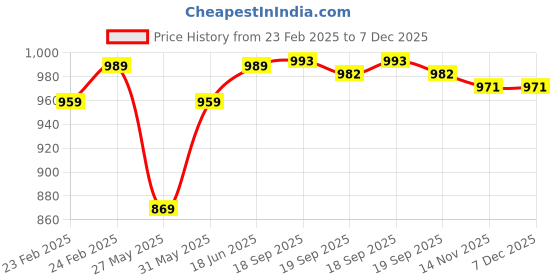 myntra.com KALINI Woven Design Zari Banarasi Saree kalini Price History Graph from 23 Feb 2025 to 7 Dec 2025