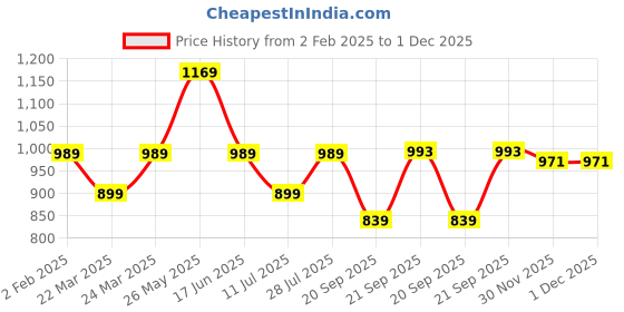 myntra.com KALINI Woven Design Zari Banarasi Saree kalini Price History Graph from 2 Feb 2025 to 1 Dec 2025