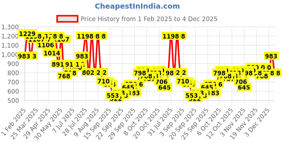 myntra.com KALINI Woven Design Zari Banarasi Saree kalini Price History Graph from 1 Feb 2025 to 4 Dec 2025