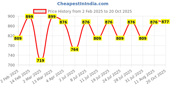 myntra.com KALINI Woven Design Zari Banarasi Saree kalini Price History Graph from 2 Feb 2025 to 20 Oct 2025