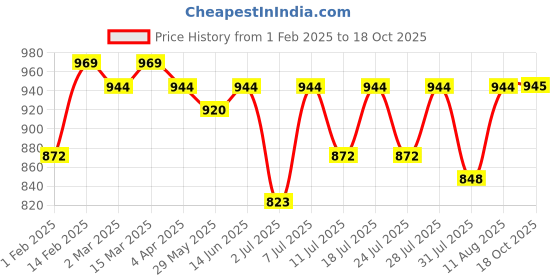 myntra.com KALINI Woven Design Zari Banarasi Saree kalini Price History Graph from 1 Feb 2025 to 18 Oct 2025